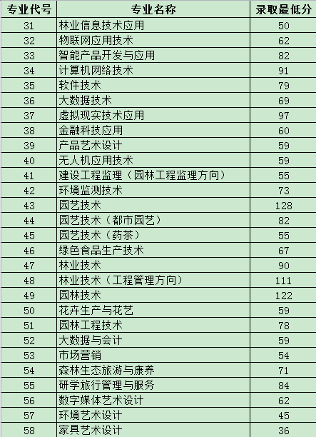 2021山西林业职业技术学院录取分数线是多少（含历年录取分数线）