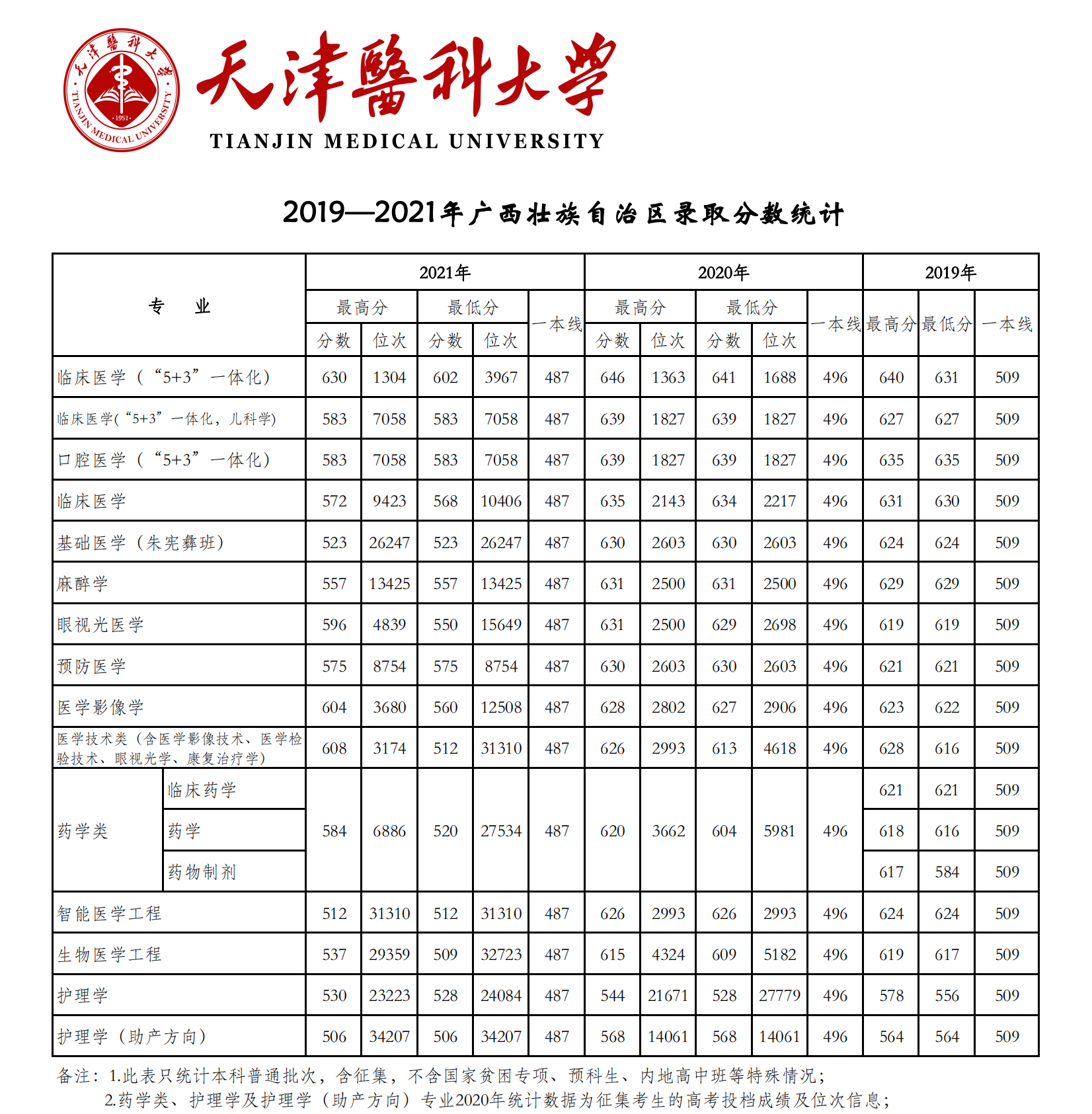 2021天津医科大学录取分数线是多少（含历年录取分数线）