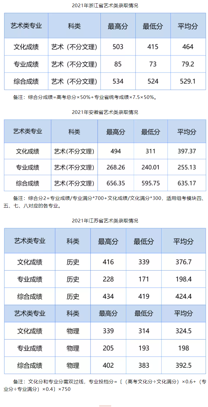 2021湖北工业大学工程技术学院录取分数线是多少（含历年录取分数线）