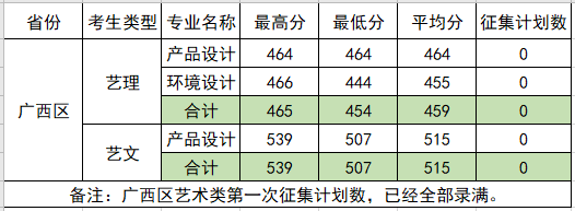 2021柳州工学院录取分数线是多少（含历年录取分数线）