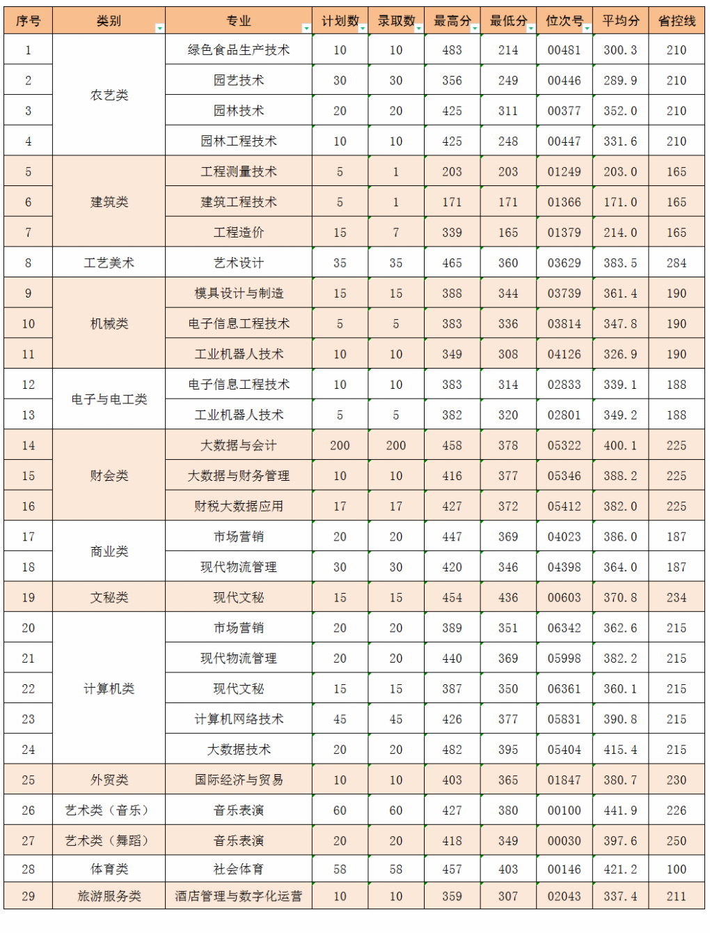 2021丽水职业技术学院录取分数线是多少（含历年录取分数线）