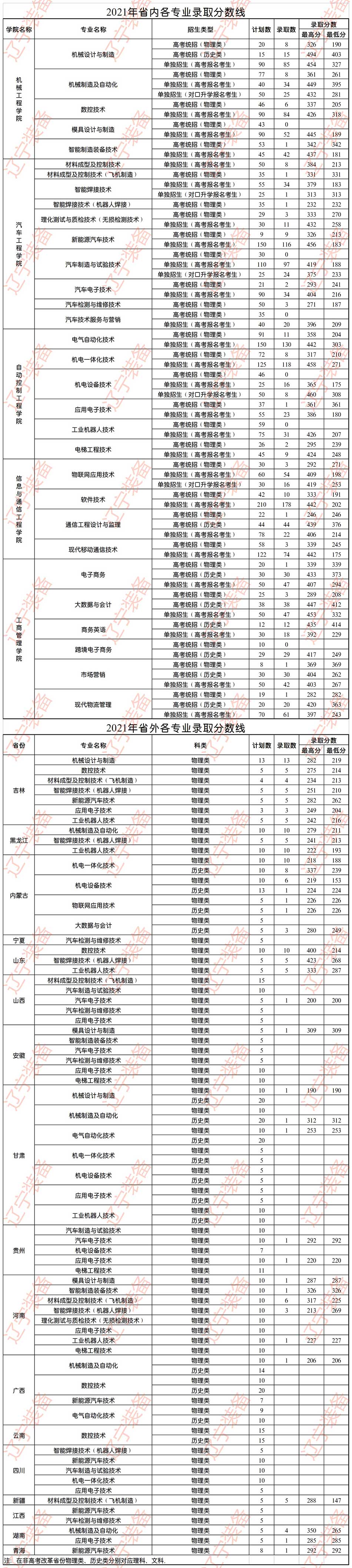 2021辽宁装备制造职业技术学院录取分数线是多少（含历年录取分数线）