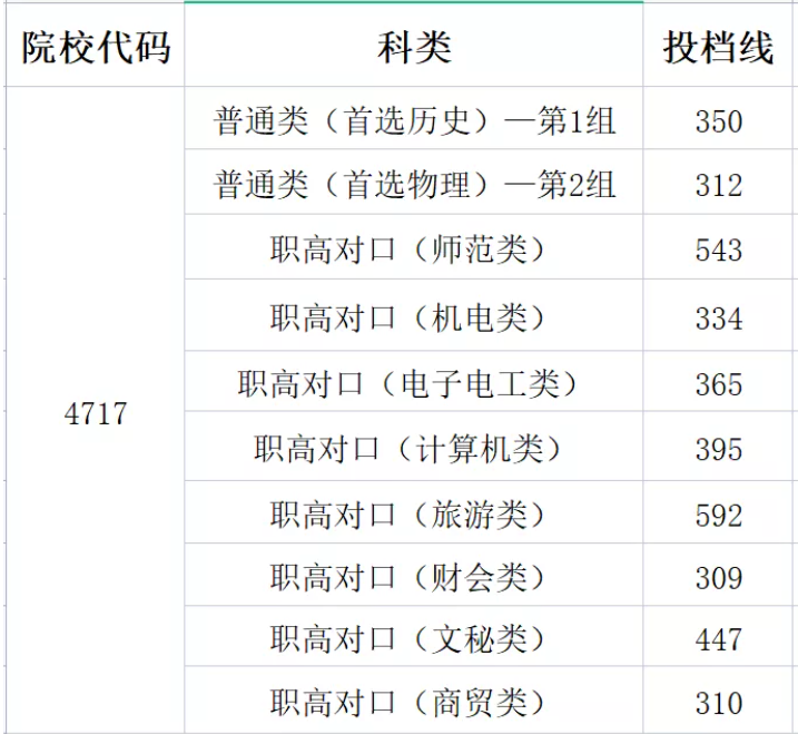 2021湖南劳动人事职业学院录取分数线是多少（含历年录取分数线）