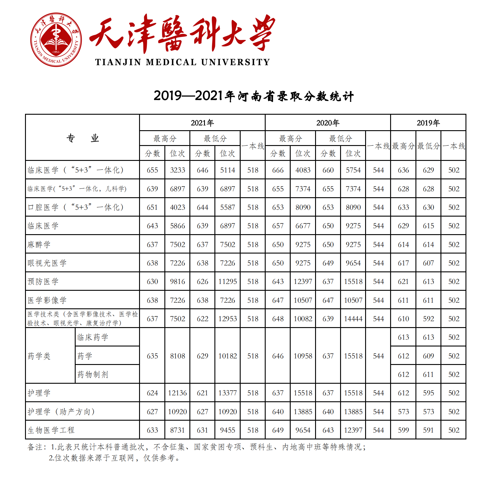 2021天津医科大学录取分数线是多少（含历年录取分数线）