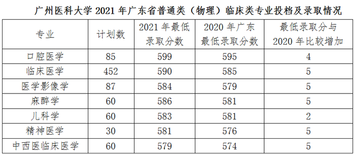 2021广州医科大学录取分数线是多少（含历年录取分数线）
