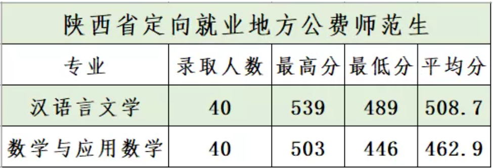 2021商洛学院录取分数线是多少（含历年录取分数线）