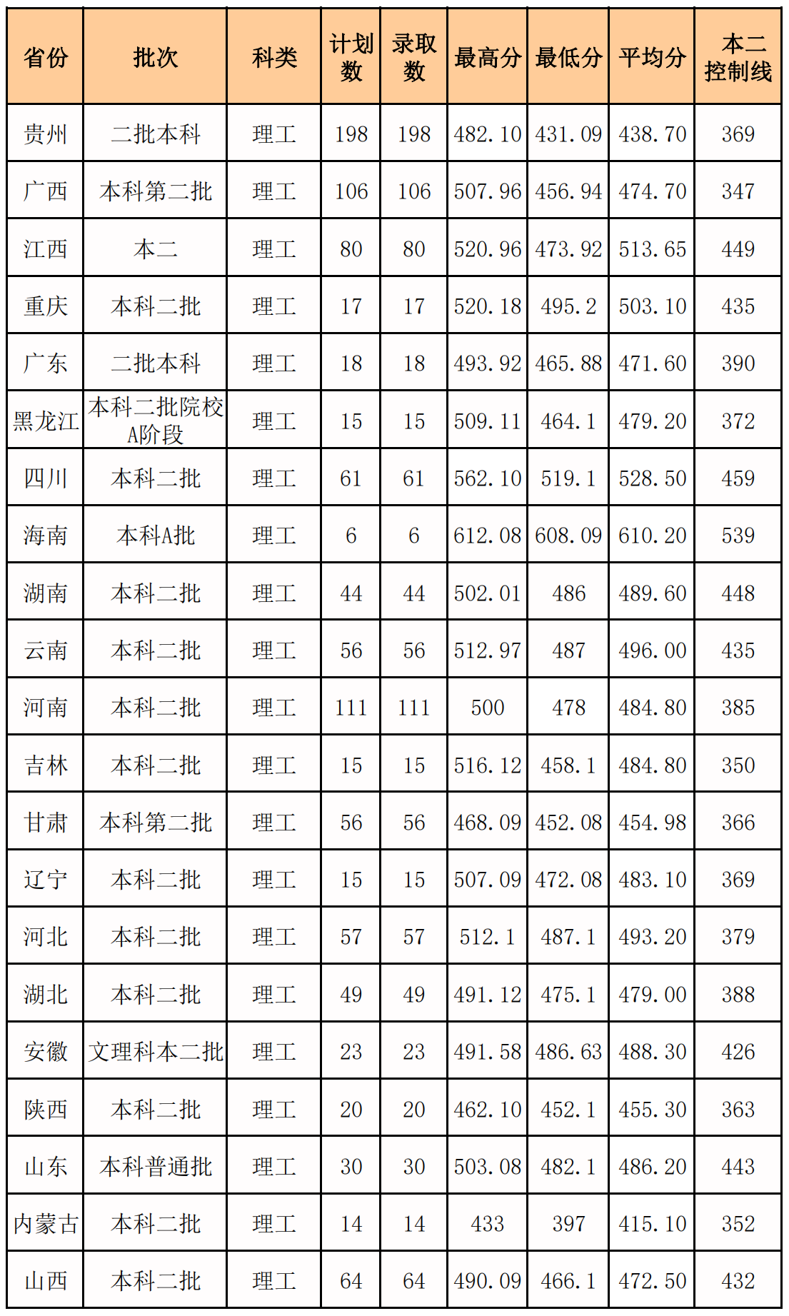 2021泉州师范学院录取分数线是多少（含历年录取分数线）