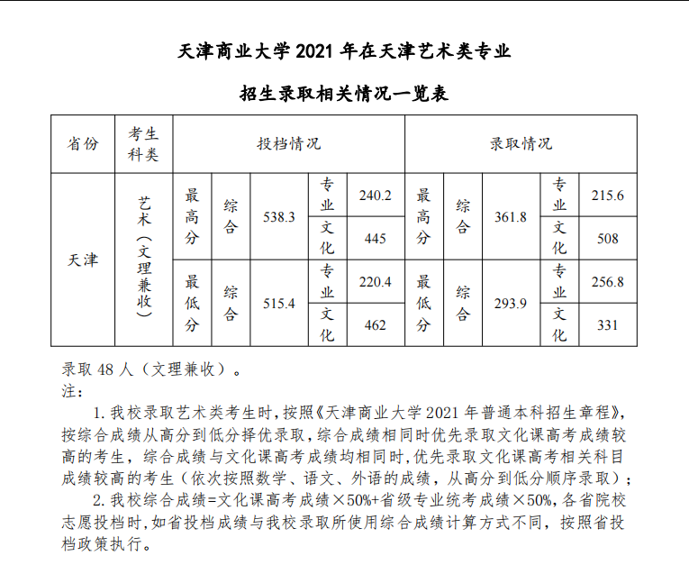 2021天津商业大学录取分数线是多少（含历年录取分数线）