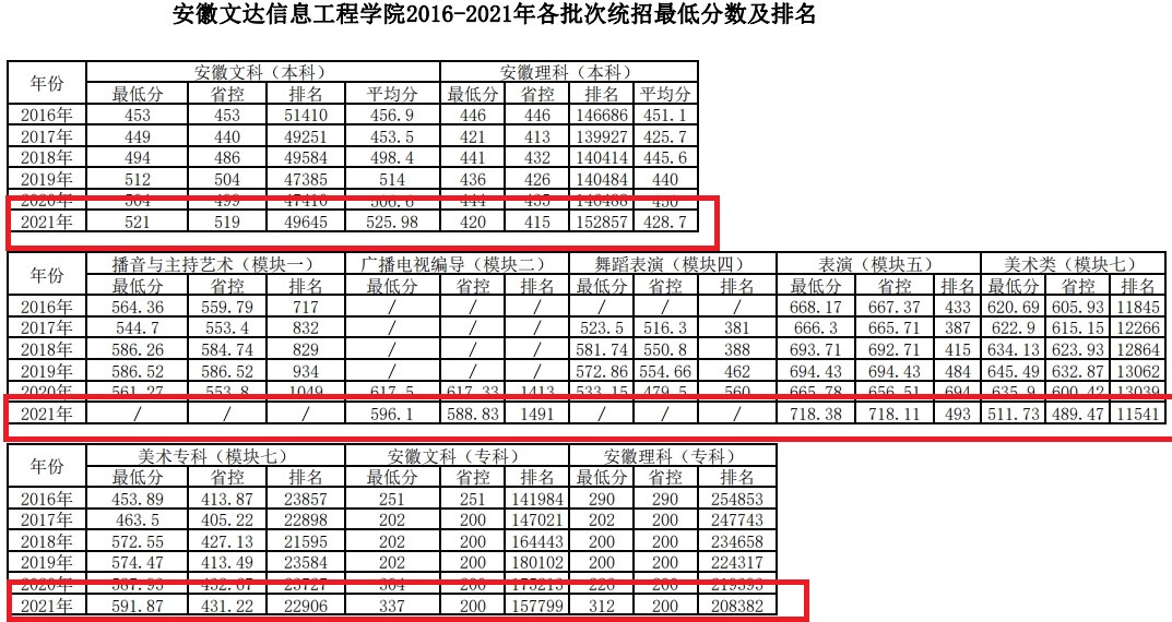 2021安徽文达信息工程学院录取分数线是多少（含历年录取分数线）