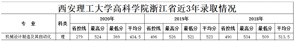 2021西安理工大学高科学院录取分数线是多少（含历年录取分数线）