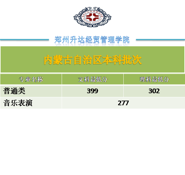 2021郑州升达经贸管理学院录取分数线是多少（含历年录取分数线）