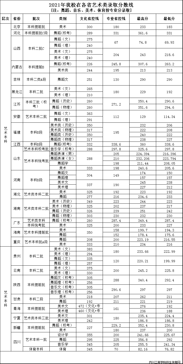 2021四川工商学院录取分数线是多少（含历年录取分数线）