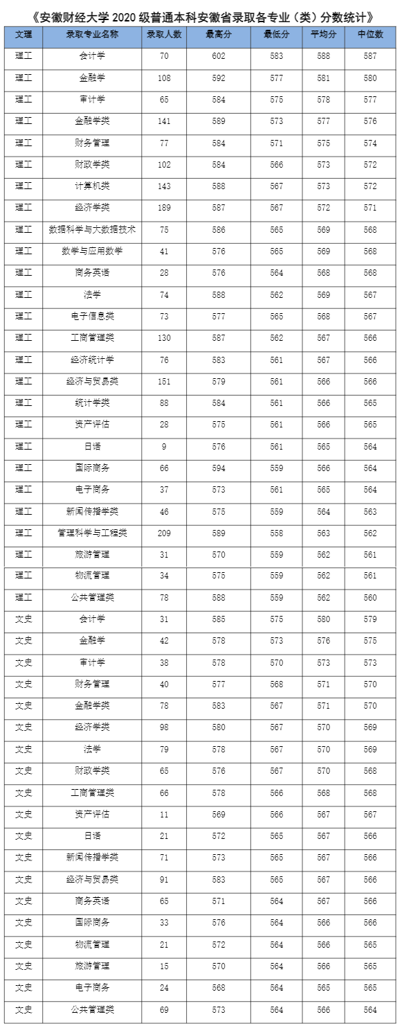 2021安徽财经大学录取分数线是多少（含历年录取分数线）