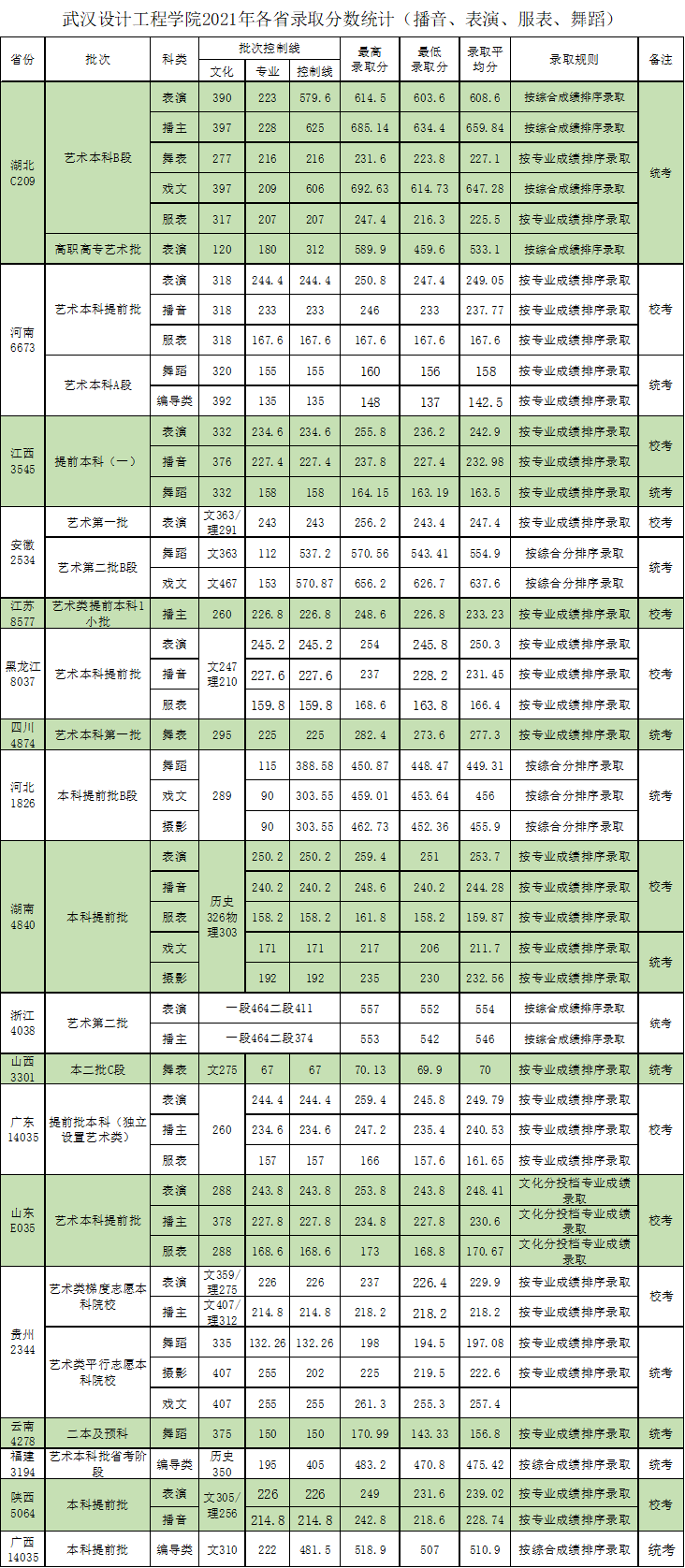 2021武汉设计工程学院分数线汇总（含历年录取分数线）
