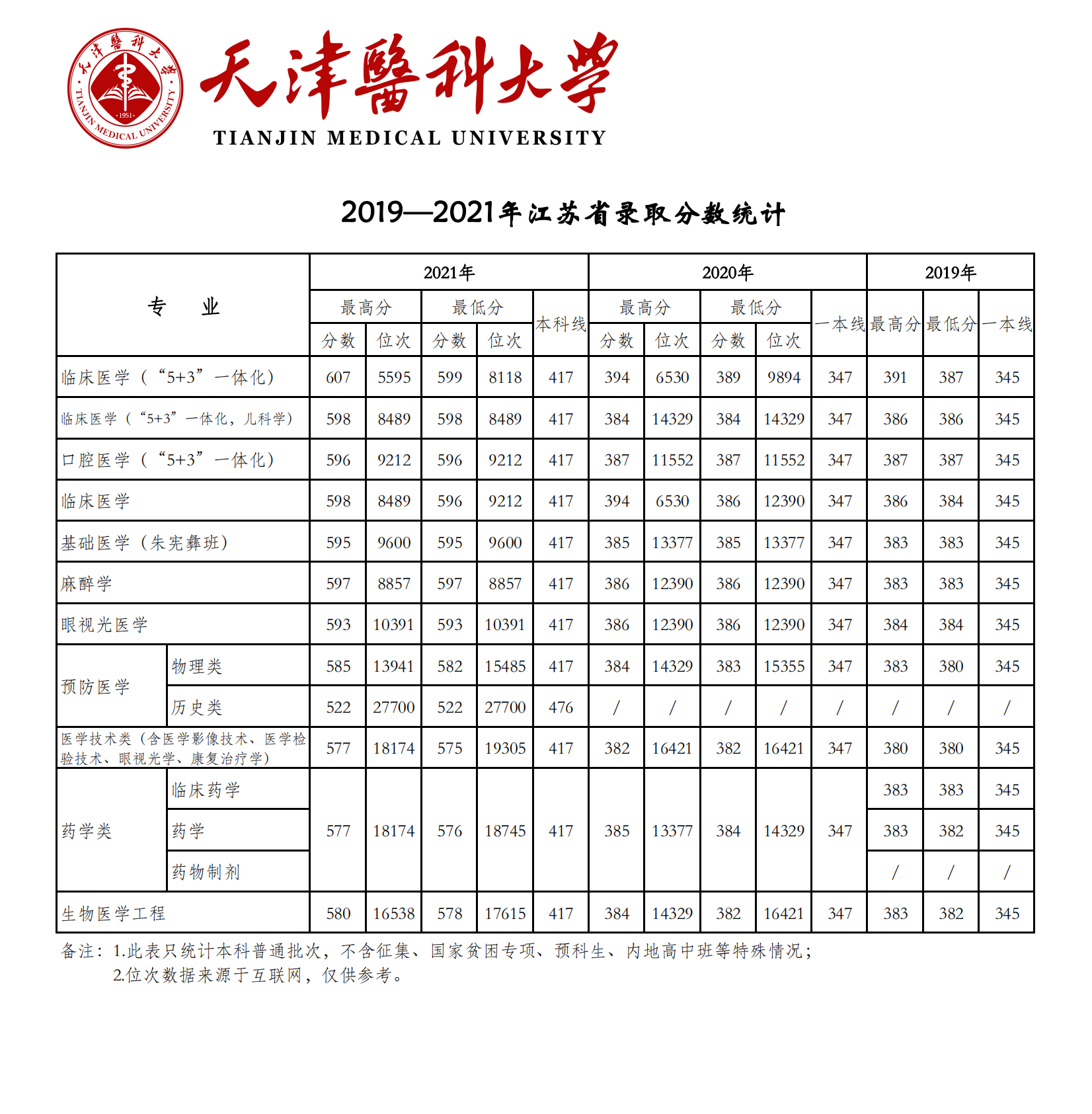 2021天津医科大学录取分数线是多少（含历年录取分数线）