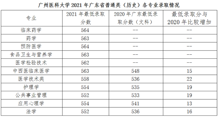 2021广州医科大学录取分数线是多少（含历年录取分数线）