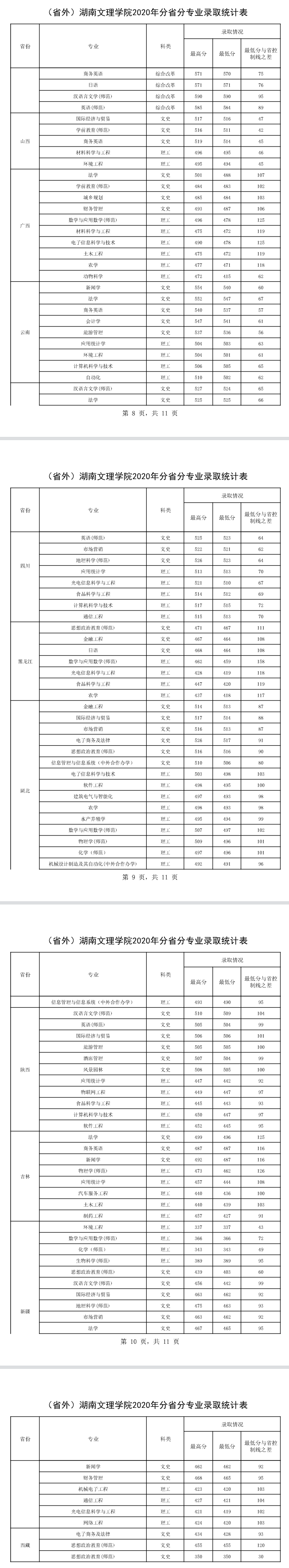 2021湖南文理学院录取分数线是多少（含历年录取分数线）