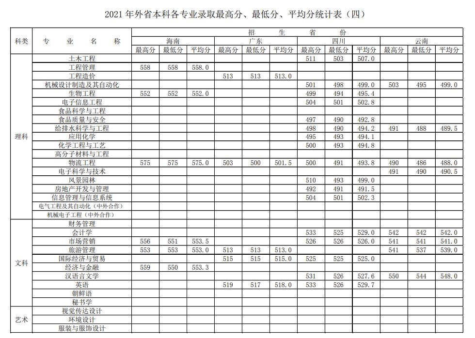 2021徐州工程学院录取分数线是多少（含历年录取分数线）