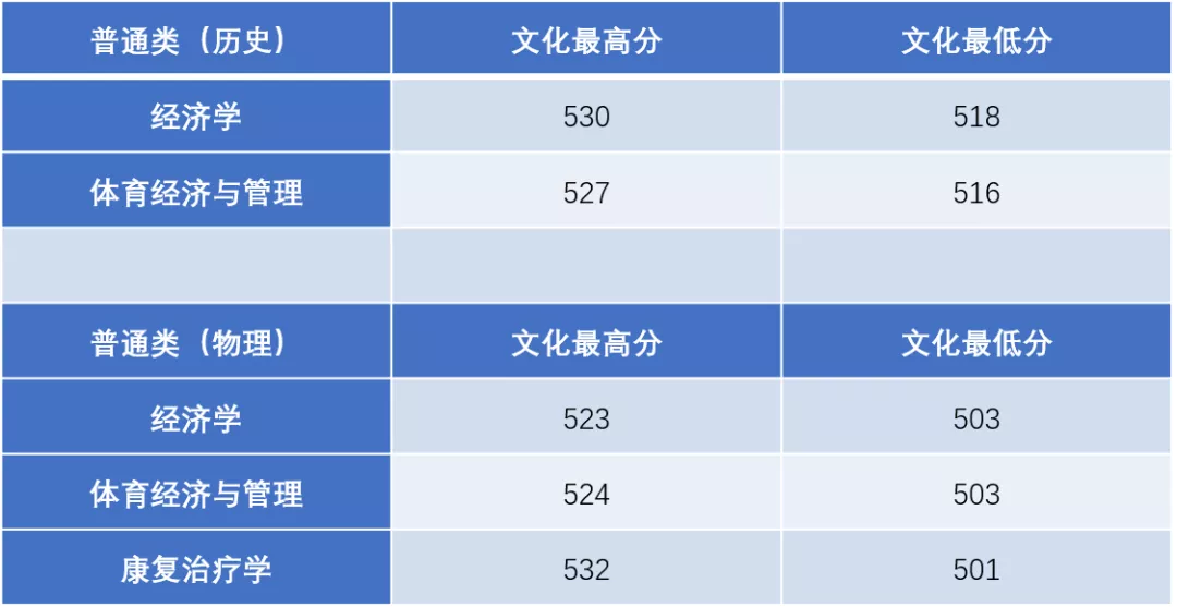 2021广州体育学院录取分数线是多少（含历年录取分数线）