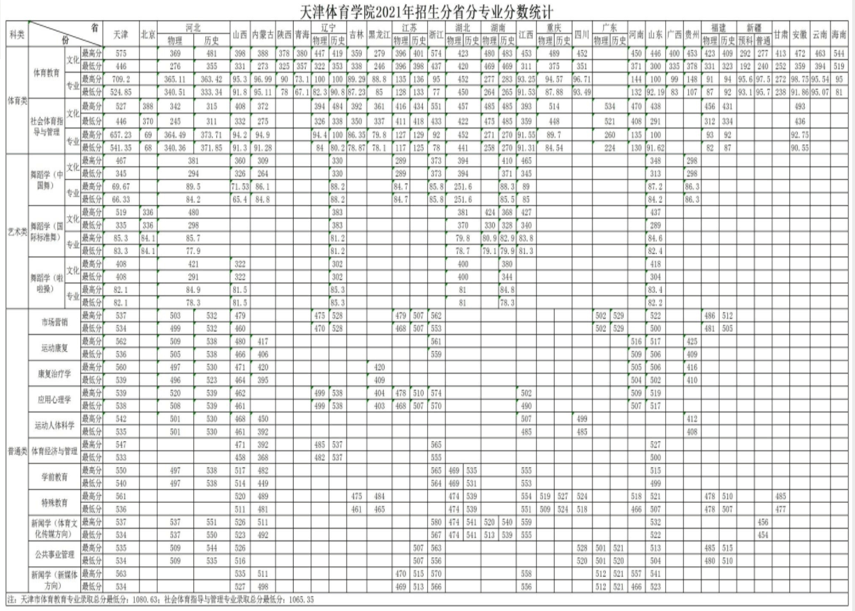 2021天津体育学院录取分数线是多少（含历年录取分数线）