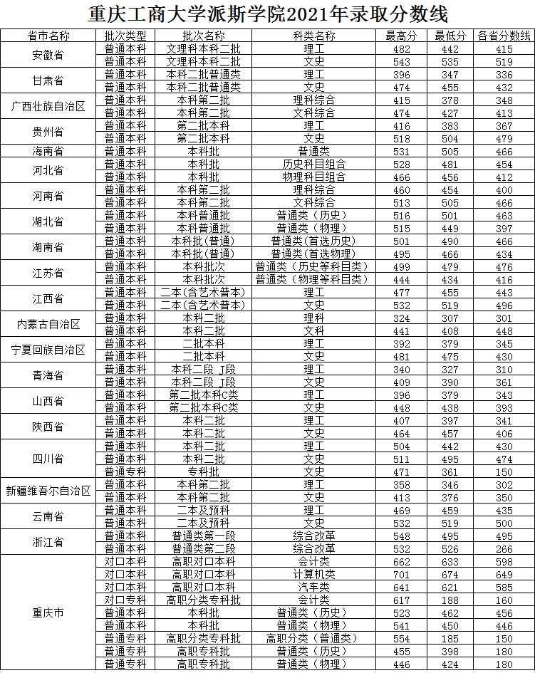 2021重庆工商大学派斯学院录取分数线是多少（含历年录取分数线）