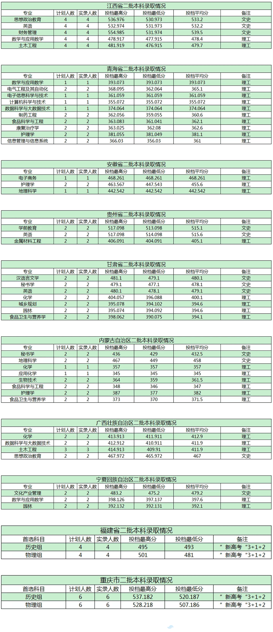 2021商洛学院录取分数线是多少（含历年录取分数线）