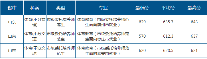 2021山东师范大学录取分数线是多少（含历年录取分数线）