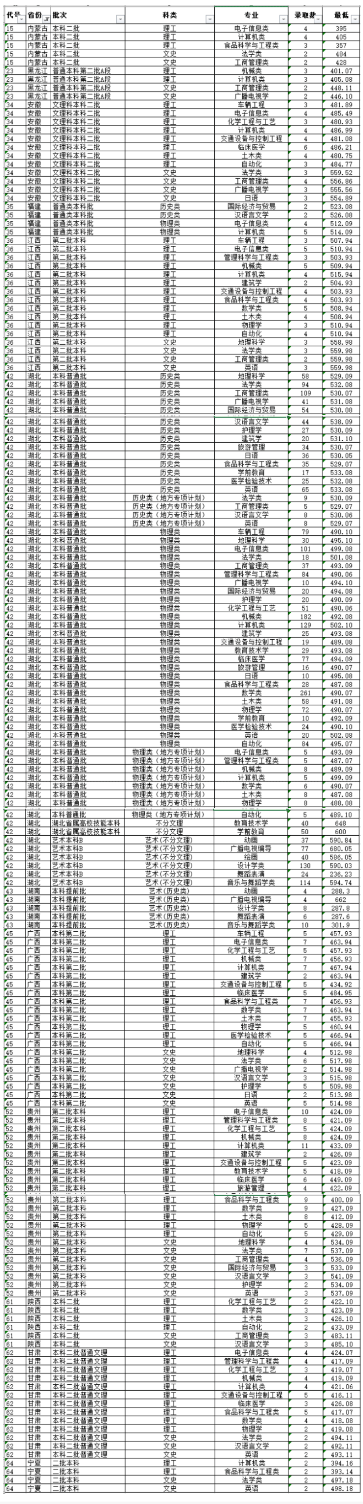 2021湖北文理学院录取分数线是多少（含历年录取分数线）