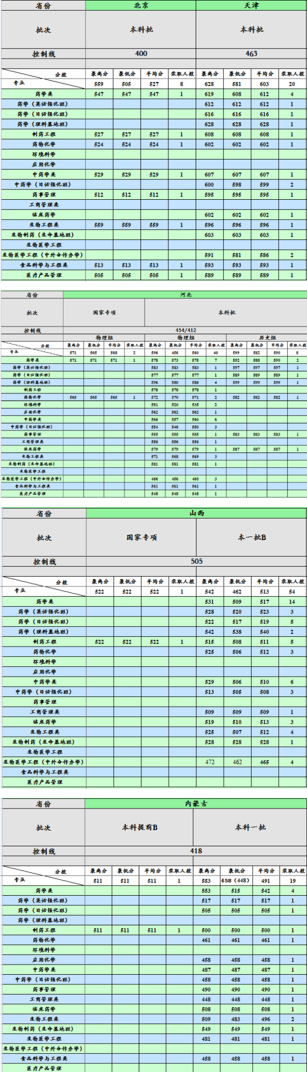 2021沈阳药科大学录取分数线是多少（含历年录取分数线）