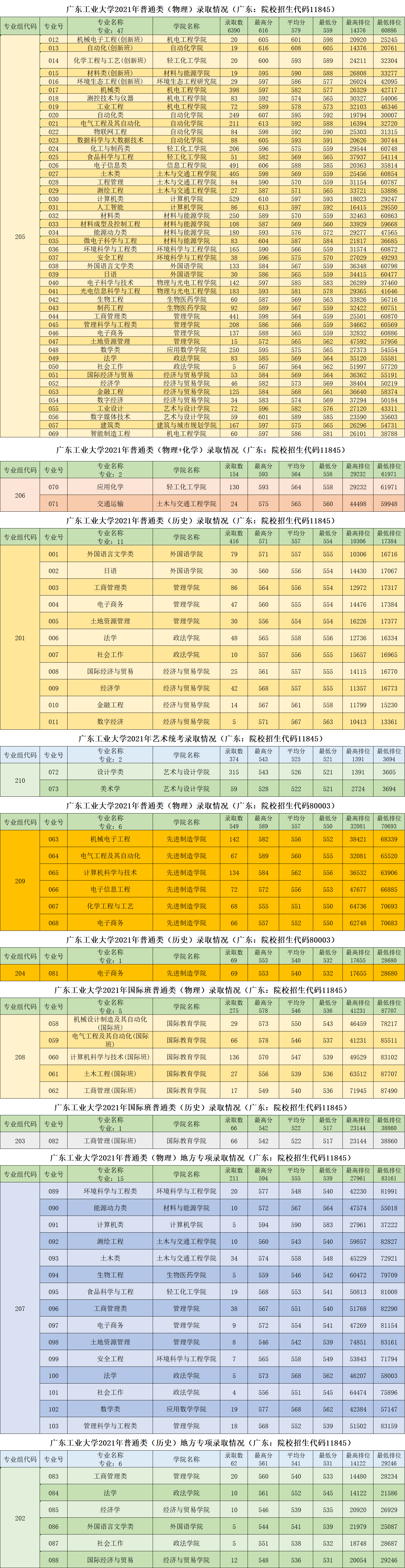 2021广东工业大学录取分数线是多少（含历年录取分数线）