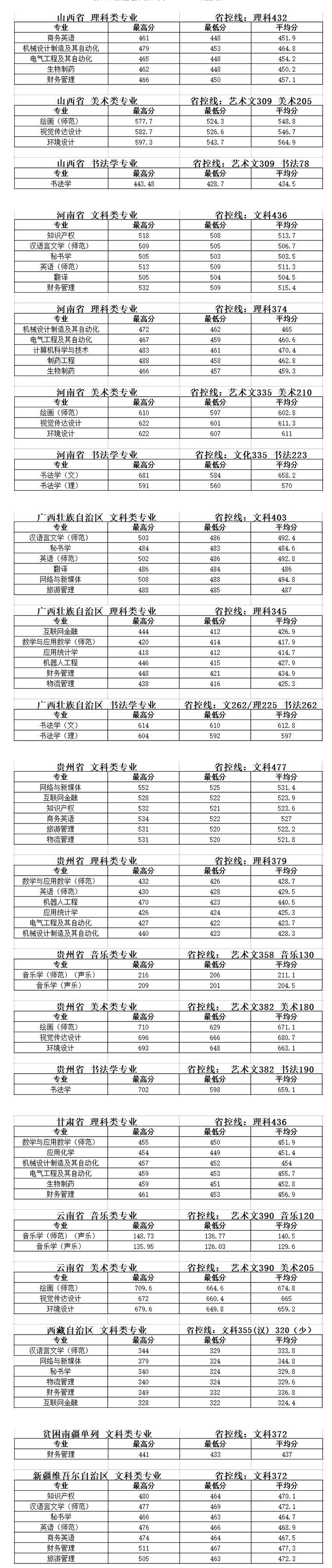 2021泰州学院录取分数线是多少（含历年录取分数线）