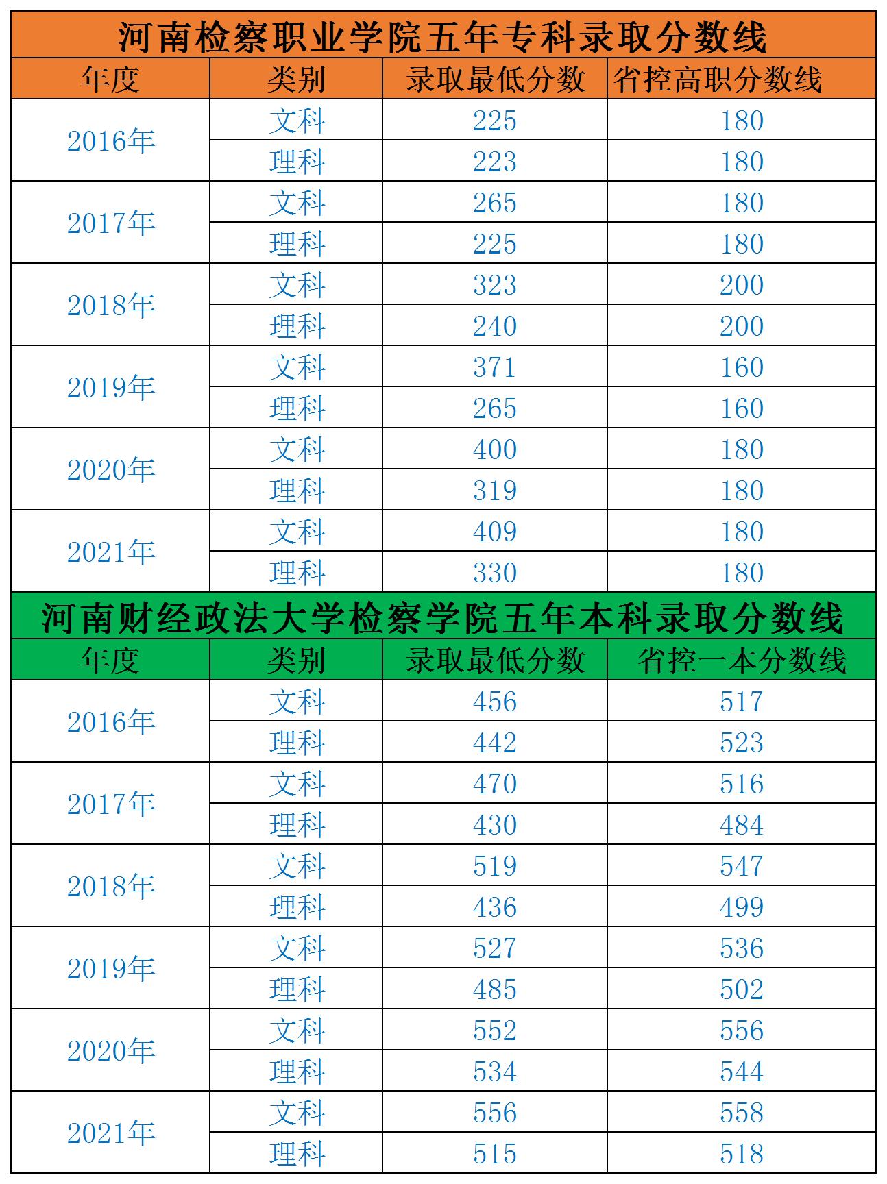 2021河南检察职业学院录取分数线是多少（含历年录取分数线）