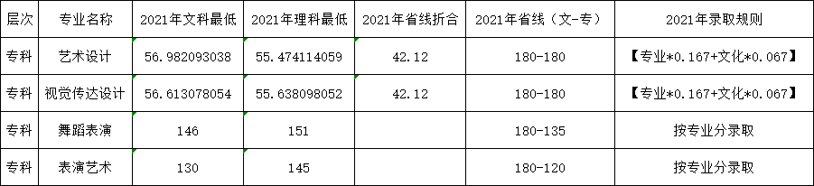 2021郑州科技学院录取分数线是多少（含历年录取分数线）