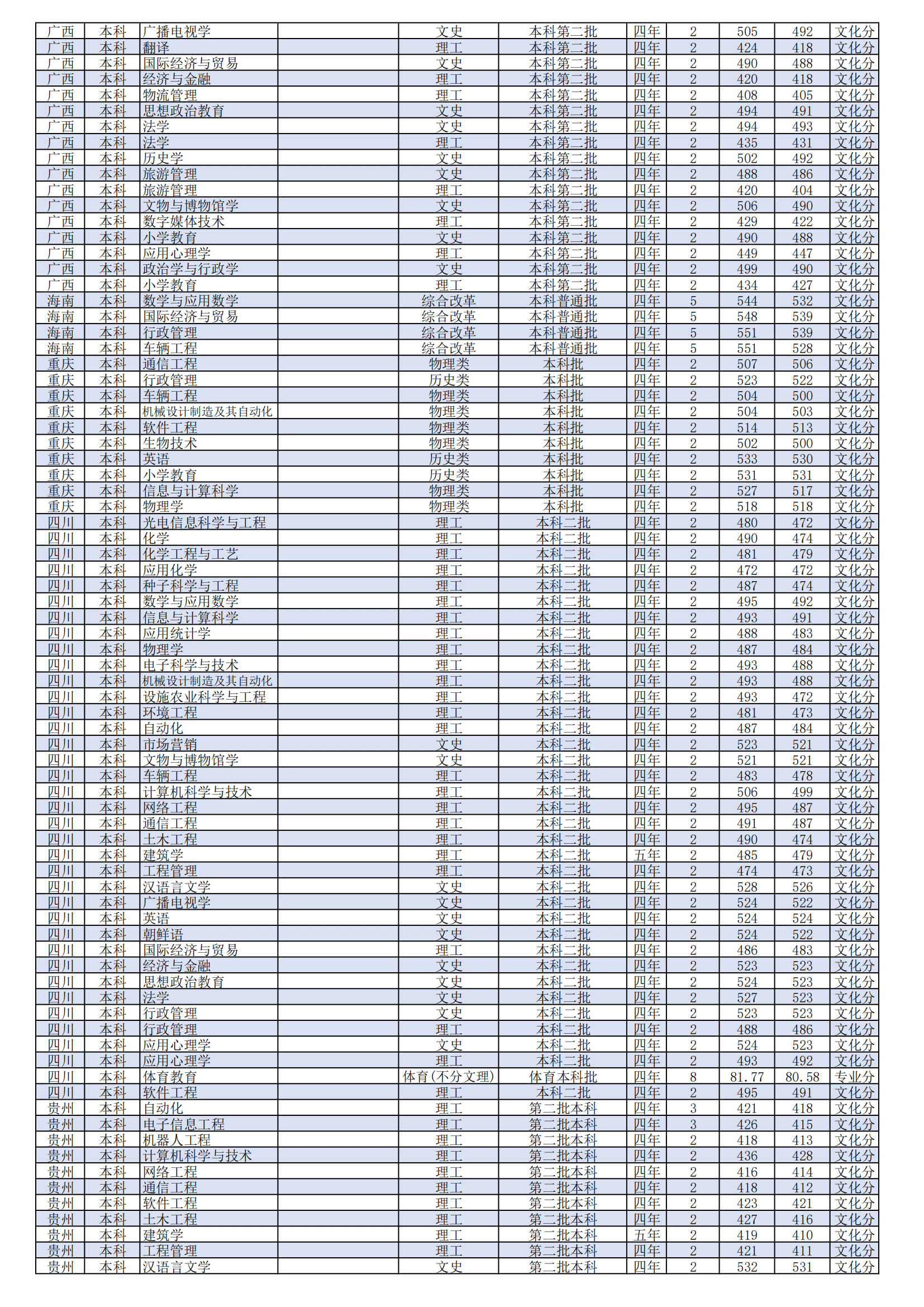 2021潍坊学院录取分数线是多少（含历年录取分数线）