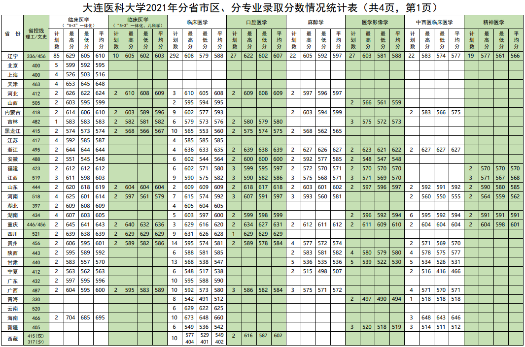 2021大连医科大学录取分数线是多少（含历年录取分数线）