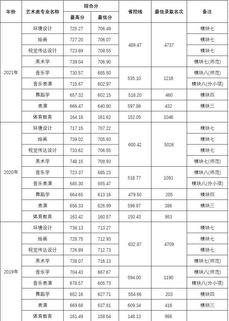 2021阜阳师范大学录取分数线是多少（含历年录取分数线）