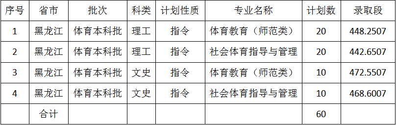 2021佳木斯大学录取分数线是多少（含历年录取分数线）