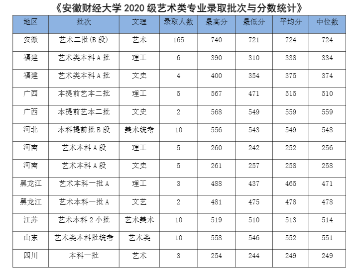 2021安徽财经大学录取分数线是多少（含历年录取分数线）
