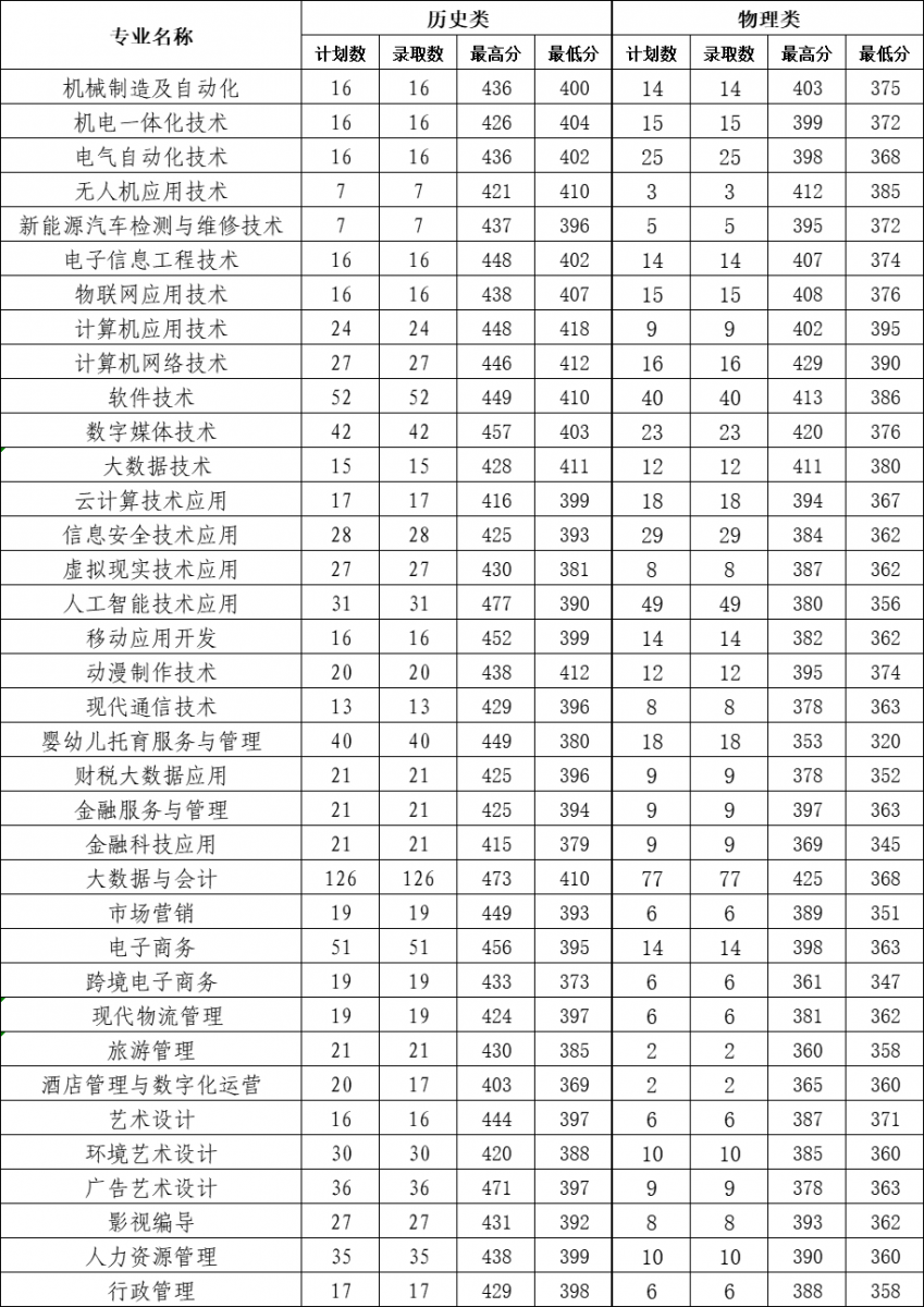 2021石家庄信息工程职业学院录取分数线是多少（含历年录取分数线）
