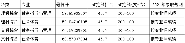 2021郑州科技学院录取分数线是多少（含历年录取分数线）