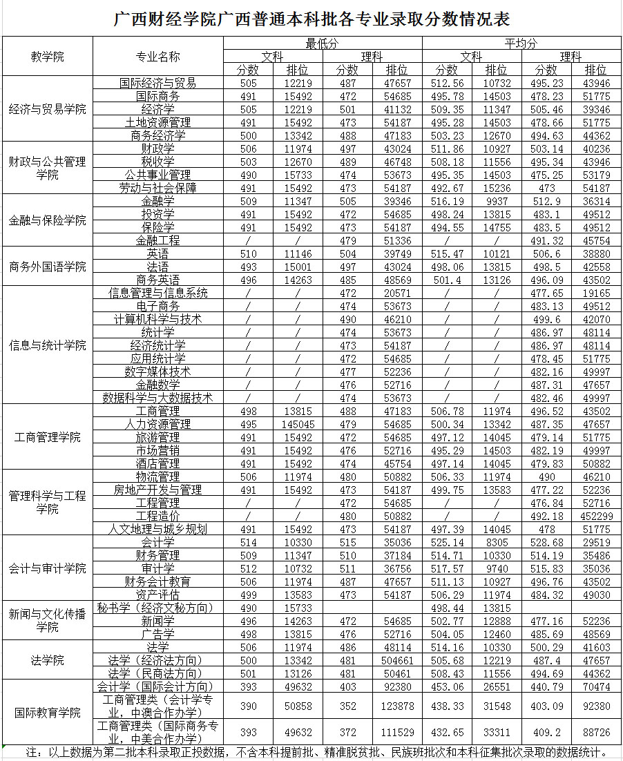 2021广西财经学院录取分数线是多少（含历年录取分数线）
