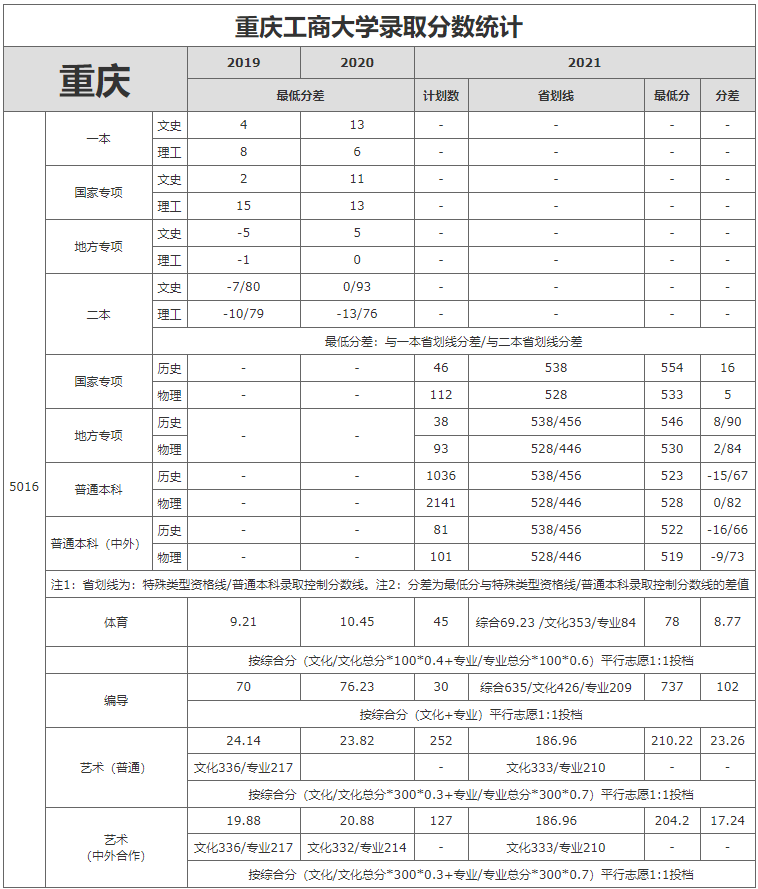 2021重庆工商大学录取分数线是多少（含历年录取分数线）