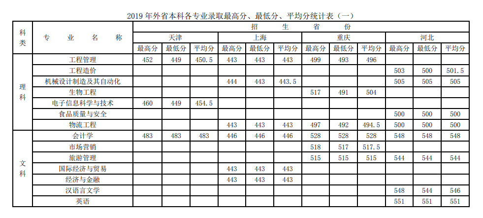 2021徐州工程学院录取分数线是多少（含历年录取分数线）