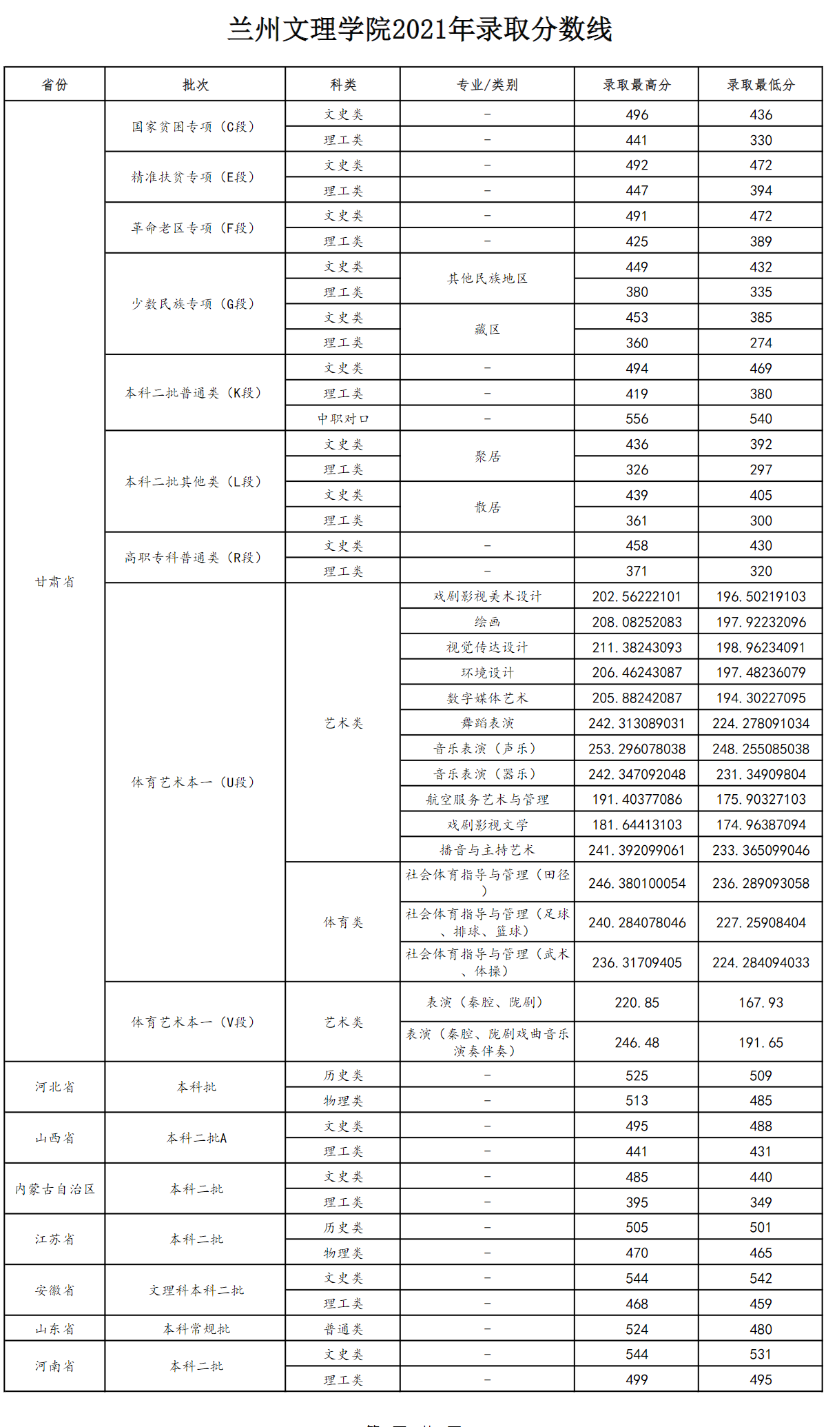 2021兰州文理学院录取分数线是多少（含历年录取分数线）