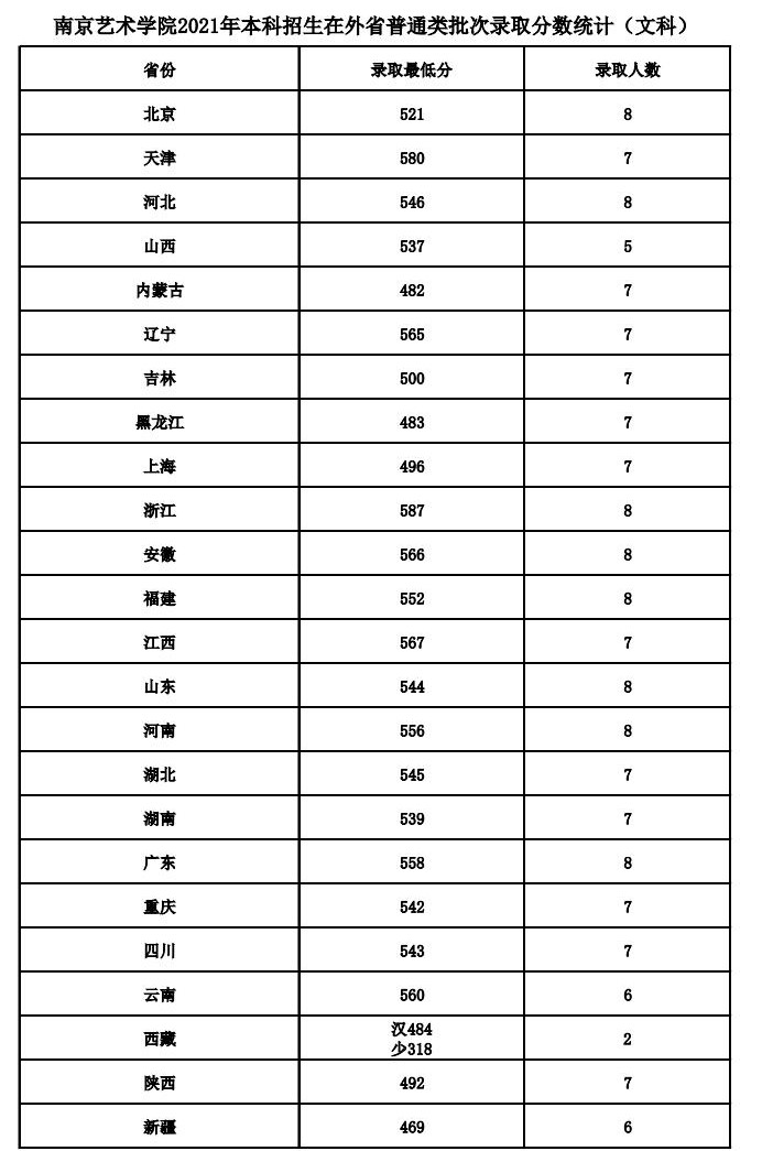 2021南京艺术学院录取分数线是多少（含历年录取分数线）