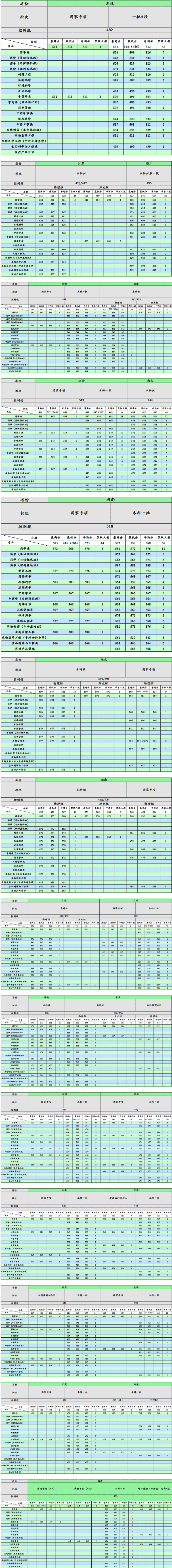 2021沈阳药科大学录取分数线是多少（含历年录取分数线）