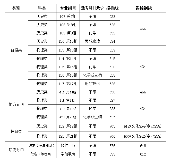 2021吉首大学录取分数线是多少（含历年录取分数线）