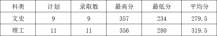 2021石家庄信息工程职业学院录取分数线是多少（含历年录取分数线）