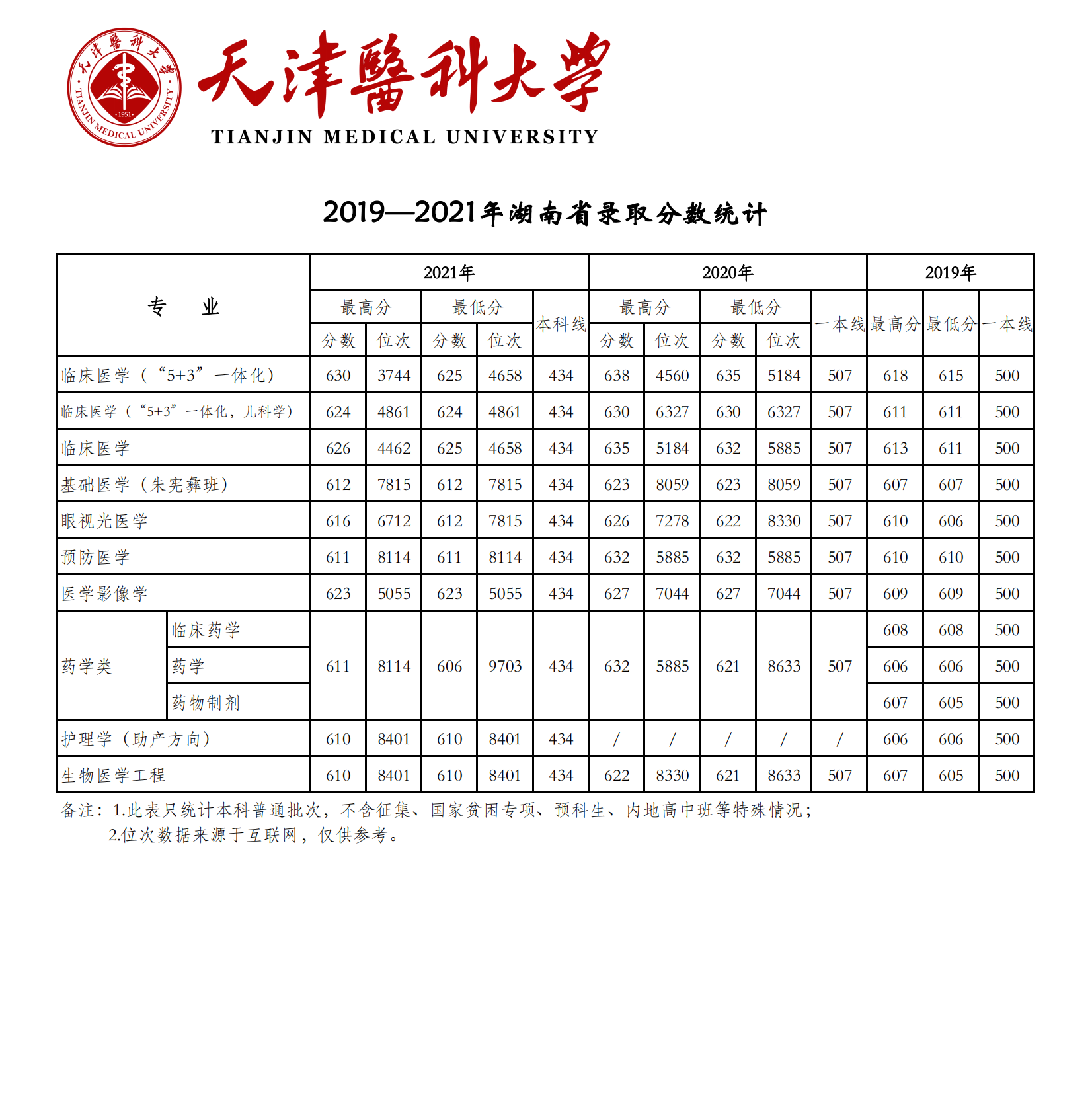 2021天津医科大学录取分数线是多少（含历年录取分数线）