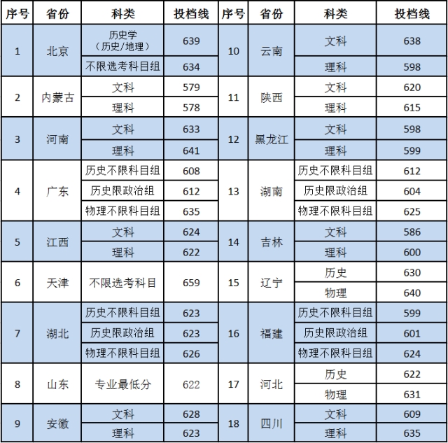 2021中国社会科学院大学录取分数线是多少（含历年录取分数线）